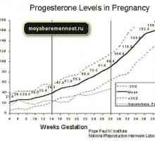 Прогестеронът по време на бременност